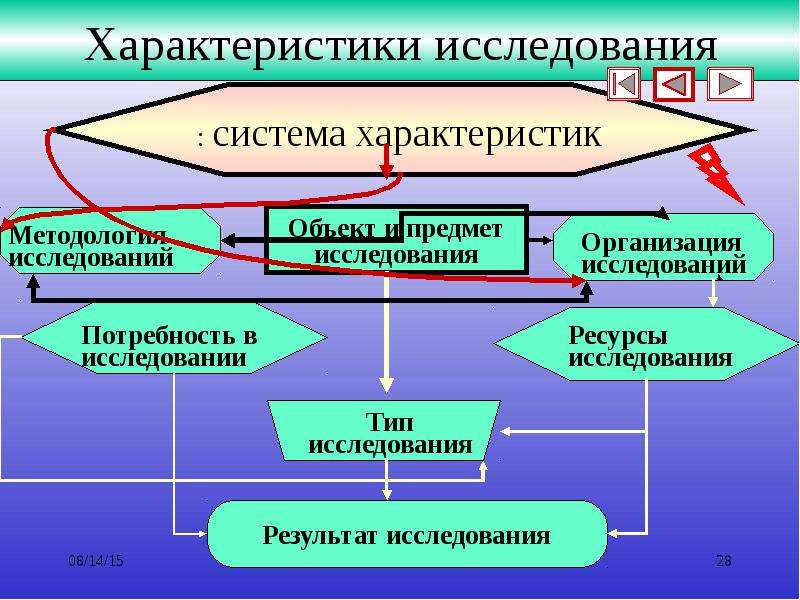 Исследование систем. Требуемые ресурсы для исследования. Ресурсы исследования.