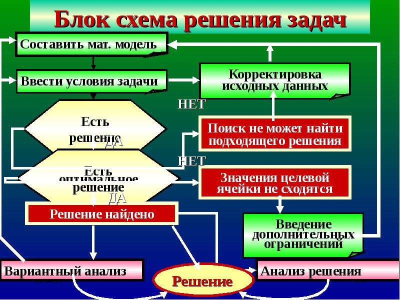 Схема решения научно производственных задач