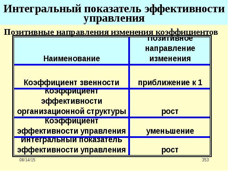 Интегральные показатели проекта