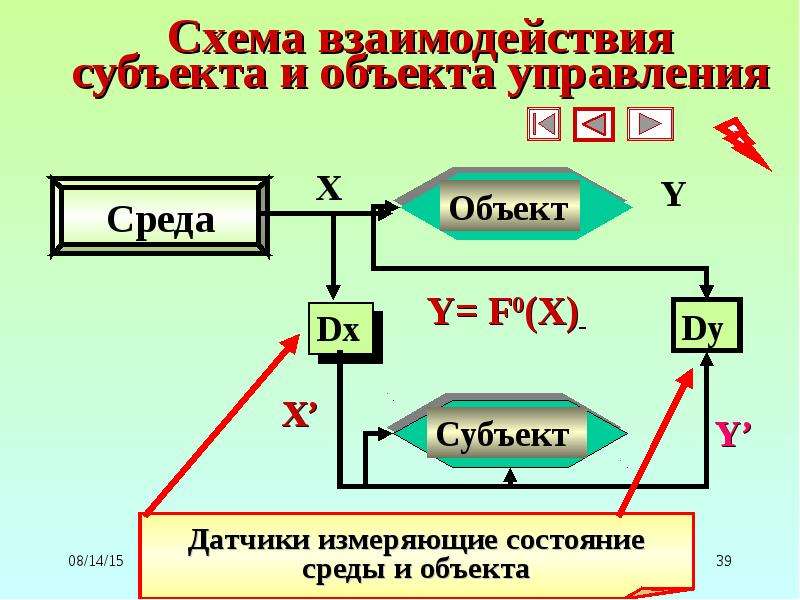 Объект субъект процесс. Схема взаимодействия субъекта и объекта управления. Субъект и объект управления схема. Взаимодействиесубьекта и объекта. Схема взаимосвязей объектов.