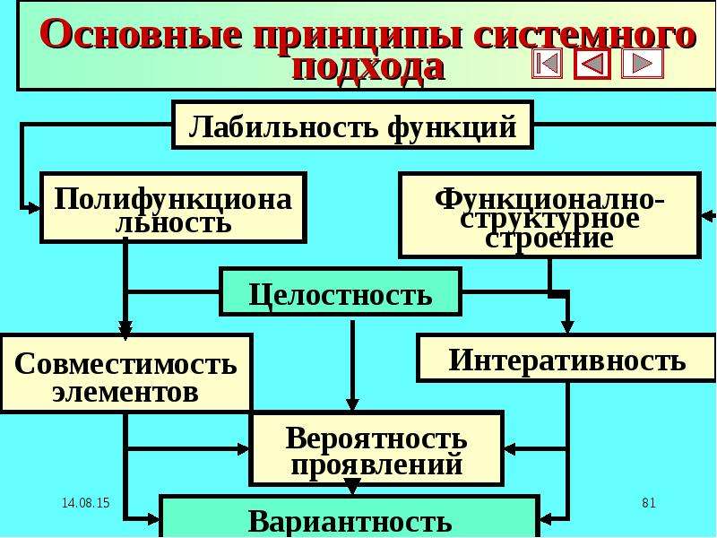 Принцип исследования системы управления