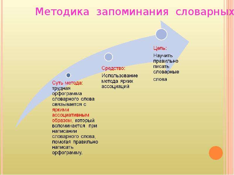 Запоминание словарных слов. Способы запоминания словарных слов. Методы запоминания словарных слов. Методика запоминания словарных слов в начальной школе. Метод ассоциативного запоминания словарных слов.