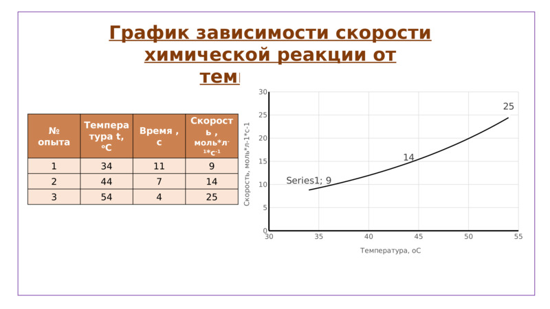 Роль математических знаний в ходе количественной оценки влияния температуры на скорость химической реакции, слайд №3