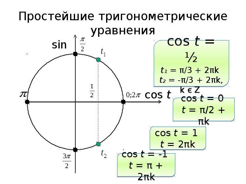 Повторение темы тригонометрия 10 класс презентация