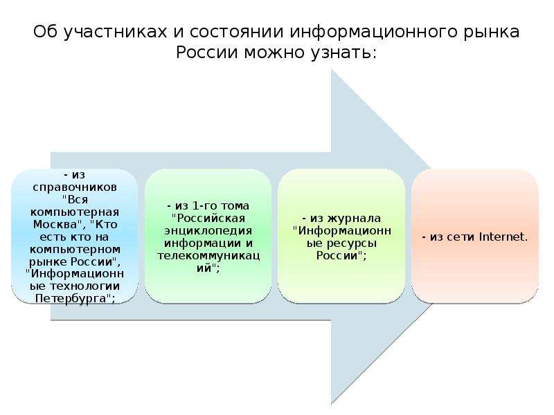 Информационного рынка россии. Структура информационного рынка. Структура информационного рынка презентация. Структура рынка информационных продуктов и услуг. Информационный рынок примеры.