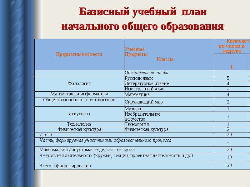 Базисный образовательный план внеурочной деятельности в начальной школе