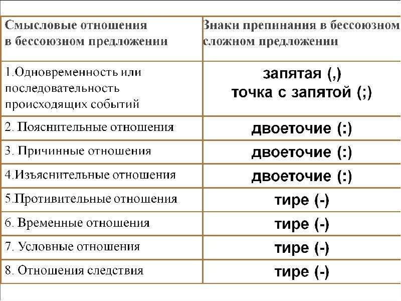 Составьте бессоюзные сложные предложения по следующим схемам потому что