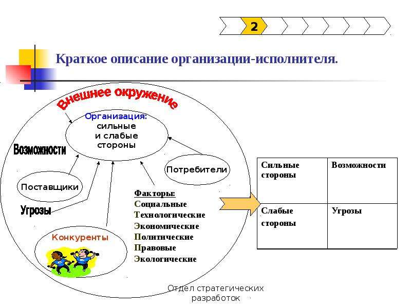 Описать организацию. Поставщики угрозы и возможности. Краткое описание возможностей. Поставщики и конкуренты угрозы и возможности.