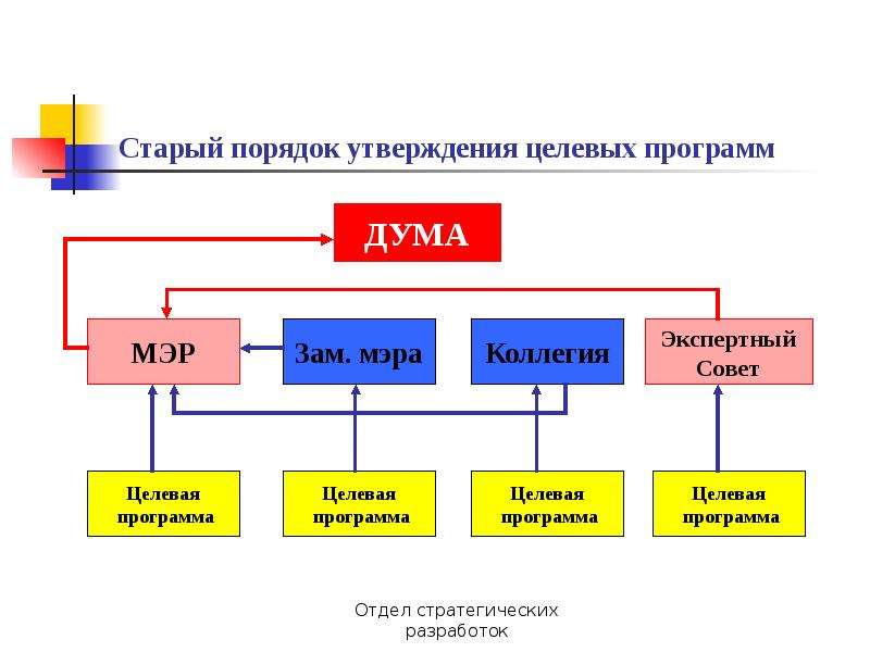 Порядок г москва. Система управления городом. Порядок разработки целевых программ. Механизм управления городом. Стратегическое управление городом.