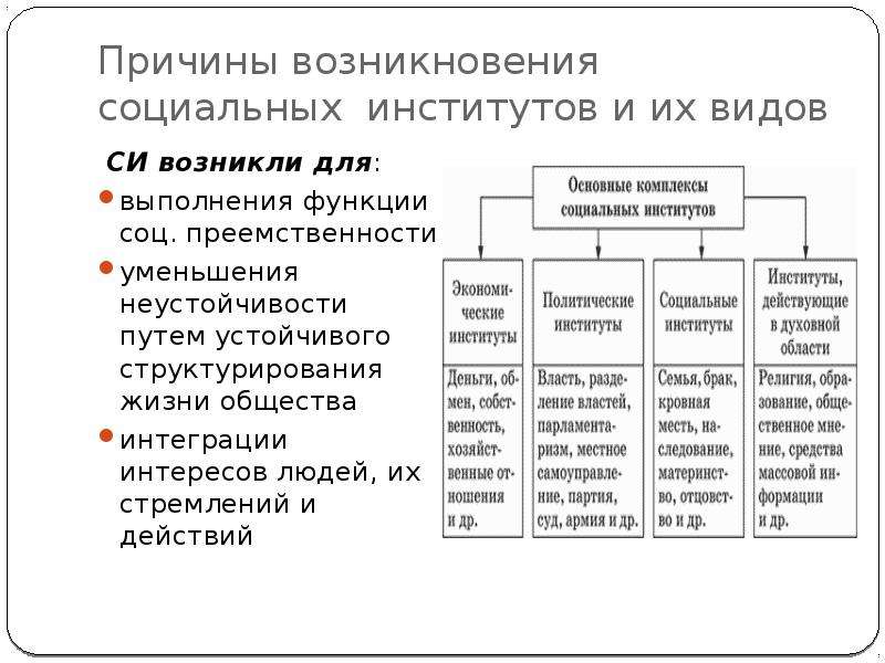 Возникнуть социальный. Почему возникли социальные институты. Причины возникновения социальных институтов. Причины возникновения соц институтов. Появление социальных институтов.