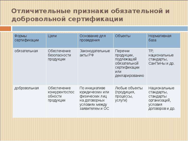 Формы сертификации. Отличительные признаки обязательной и добровольной сертификации. Сравнительный анализ обязательной и добровольной сертификации. Формы проведения сертификации. Сертификация соответствия отличительные признаки.