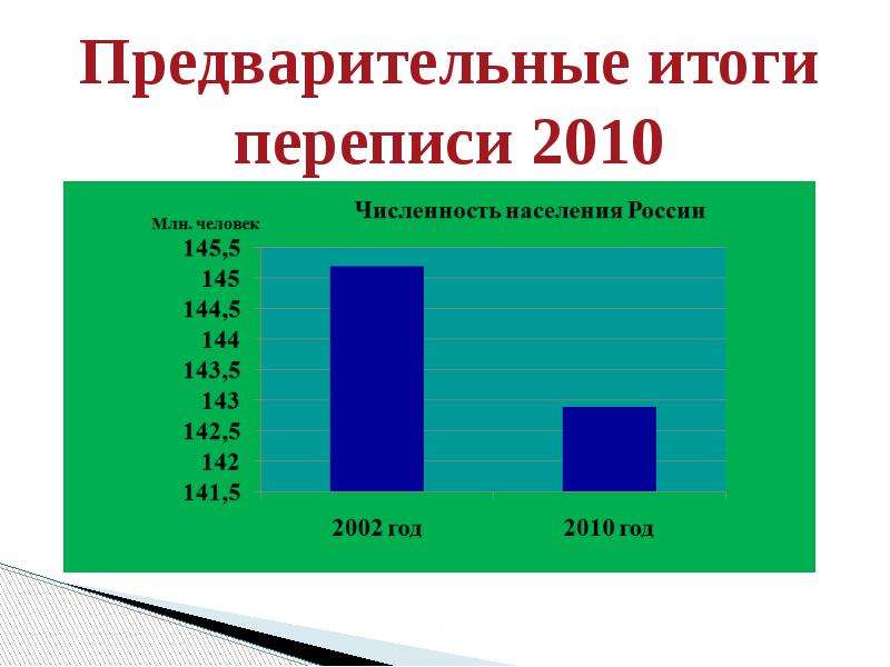 Численность перепись. Итоги переписи 2010 года в России. Программа переписи населения. Итоги переписи населения. Перепись населения в России 2010 итоги.