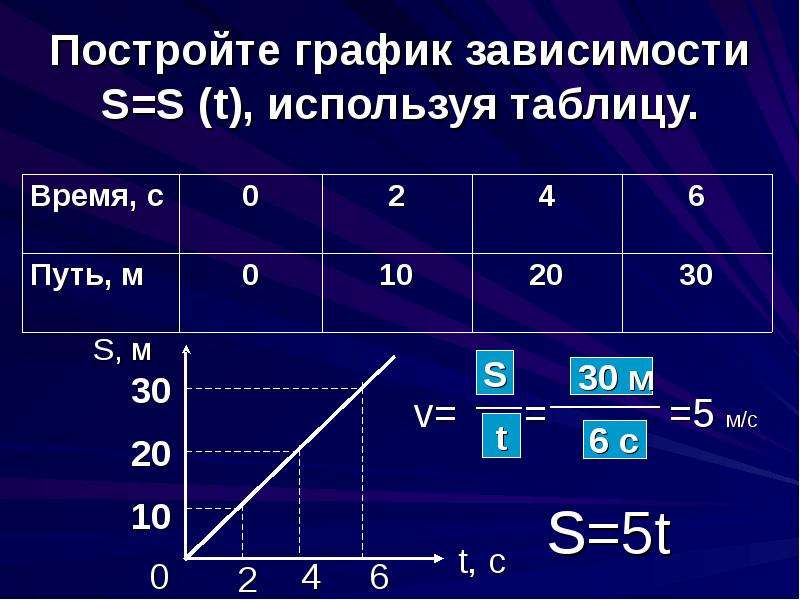 Зависимость s от t. Постройте график зависимости. Постройте график зависимости s(t).. Постройте графики зависимости s(t). 5. Постройте график зависимости:.