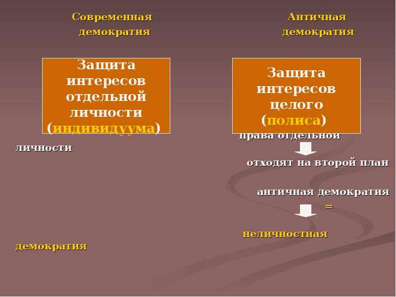 Современные демократические. Античная и современная демократия. Пример античной демократии. Античная демократия и современная демократия. Современная демократия и античная таблица.