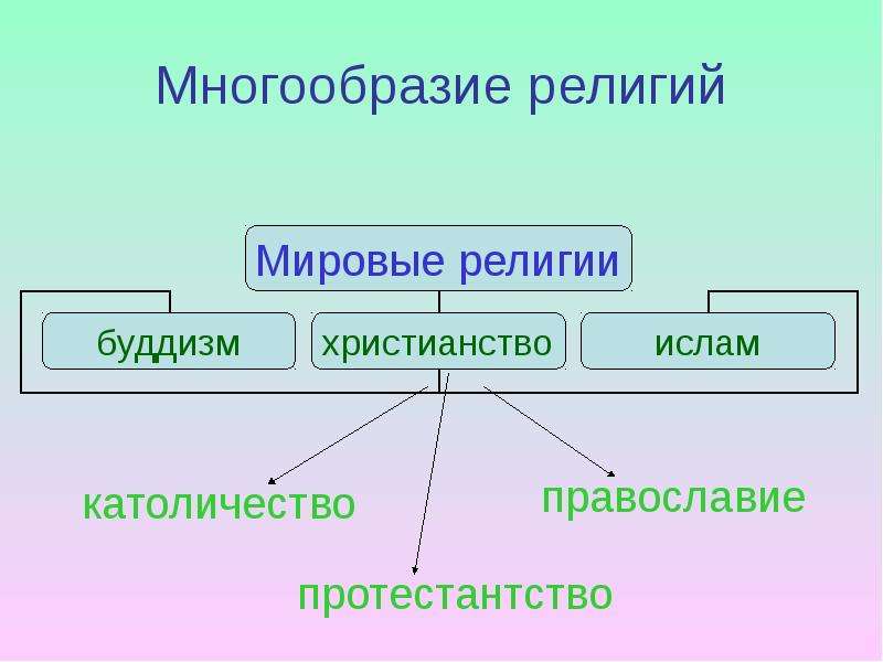 В чем проявляется религиозный плюрализм. Многообразие религий. Религиозное многообразие. Многообразие религий в мире. Многочисленность религий.