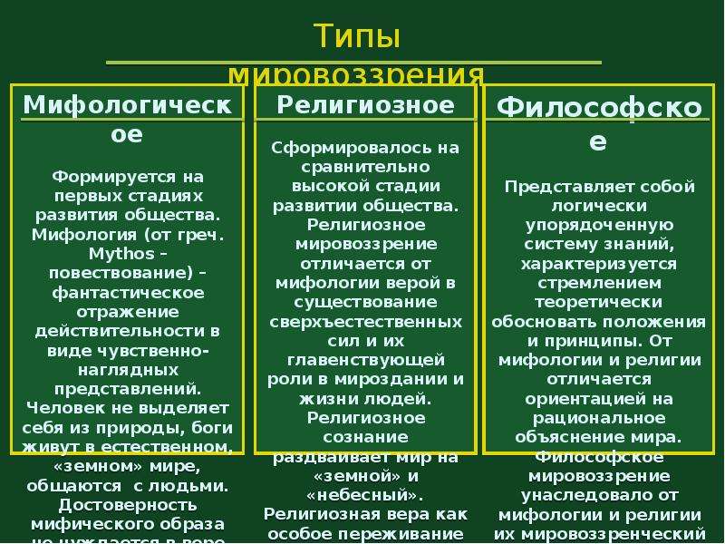 Презентация на тему исторические типы мировоззрения