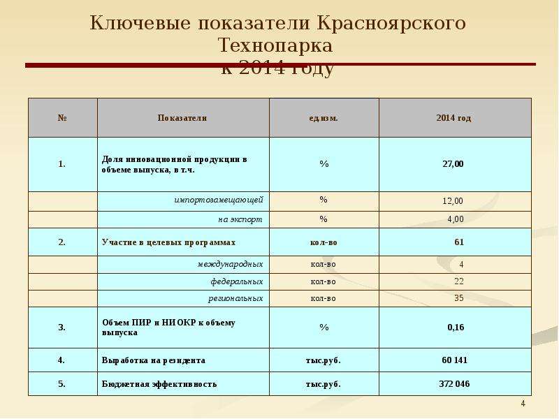 Ключевые показатели Красноярского Технопарка к 2014 году