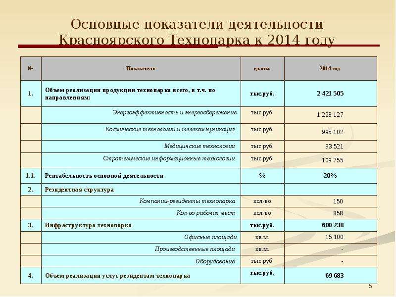 Основные показатели деятельности Красноярского Технопарка к 2014 году