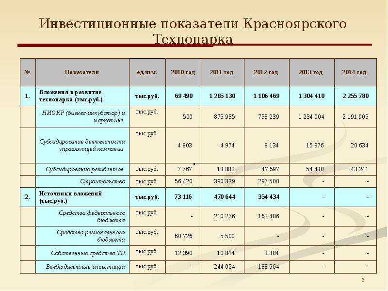 Инвестиционные показатели Красноярского Технопарка