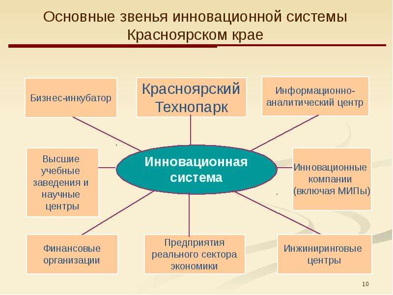 Красноярский Технопарк, слайд 10