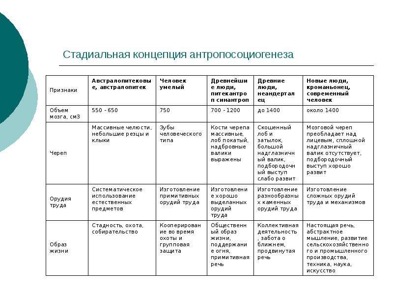 Особенности австралопитеков таблица