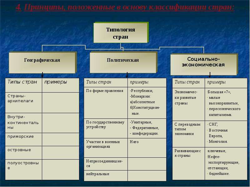 Приморские страны. Таблица страны по географическому положению. Типология стран с примерами. Приморские полуостровные островные страны архипелаги. Примеры полуостровных стран.