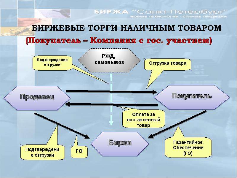 Метода торг. Биржевые торги проводится по модели. Товар, допускаемый к биржевым торгам, может быть. Что такое биржевые +закупки.