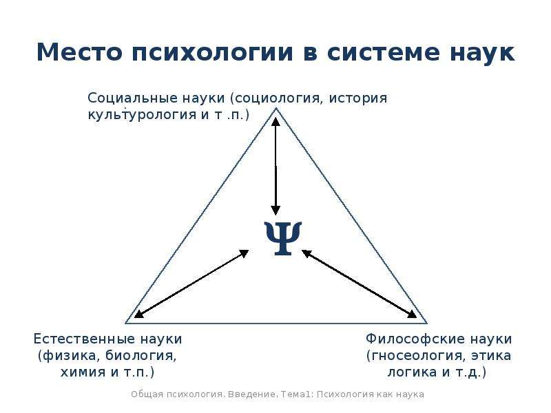 Схема система психологических наук