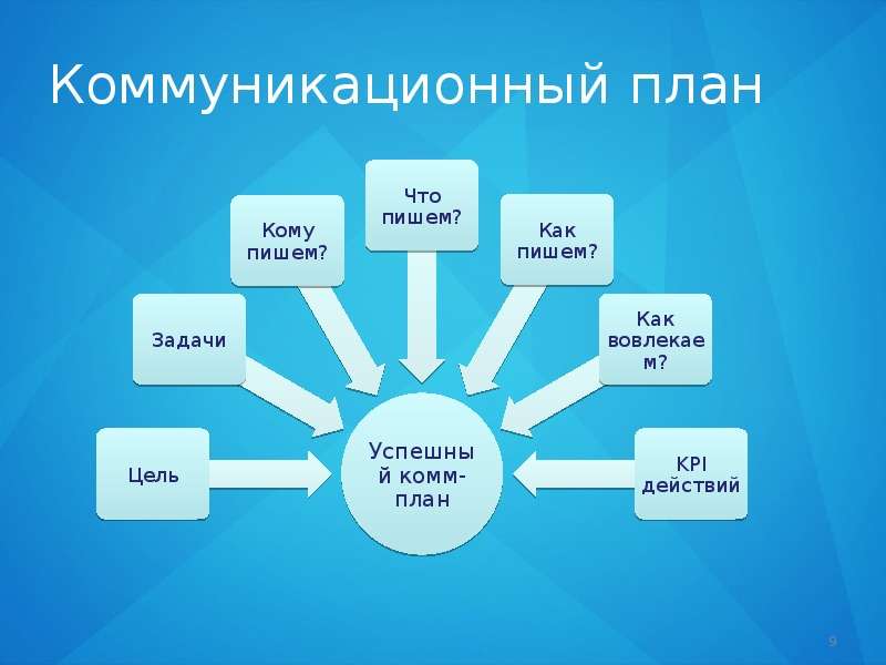 Планирование коммуникаций. План коммуникаций проекта. Коммуникационный план пример. План управления коммуникациями проекта. План коммуникаций пример.