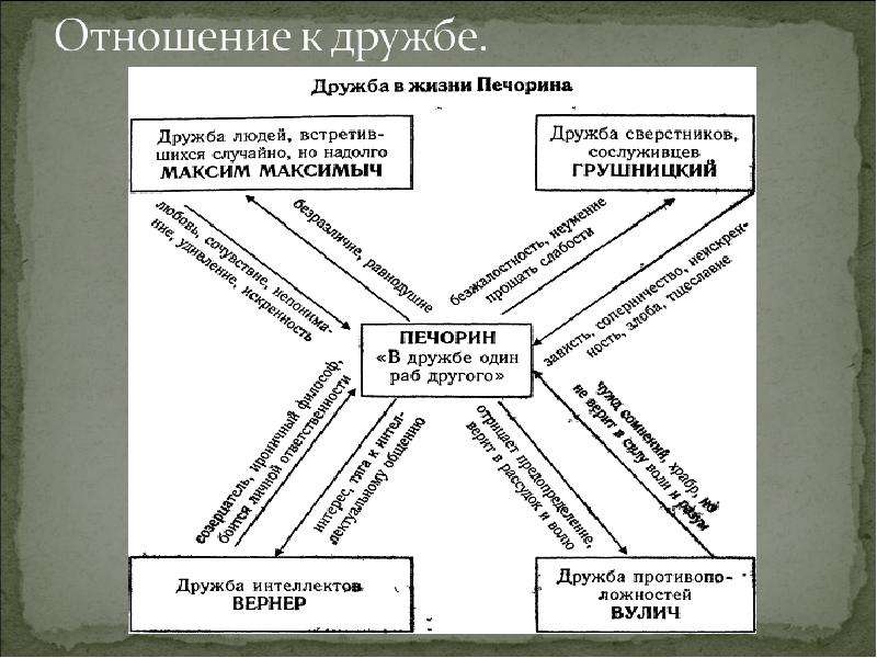 Презентация печорин в системе мужских образов романа дружба в жизни печорина