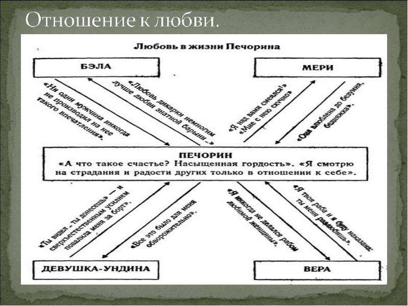 Цитатный план печорина