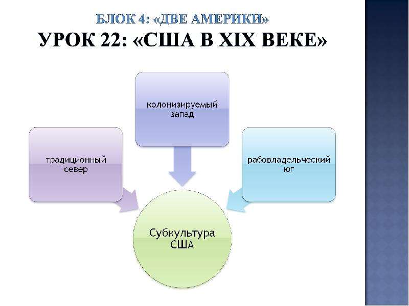 Блок тем. Четыре блока стильная презентация. 4 Блока общества. Две Америки.
