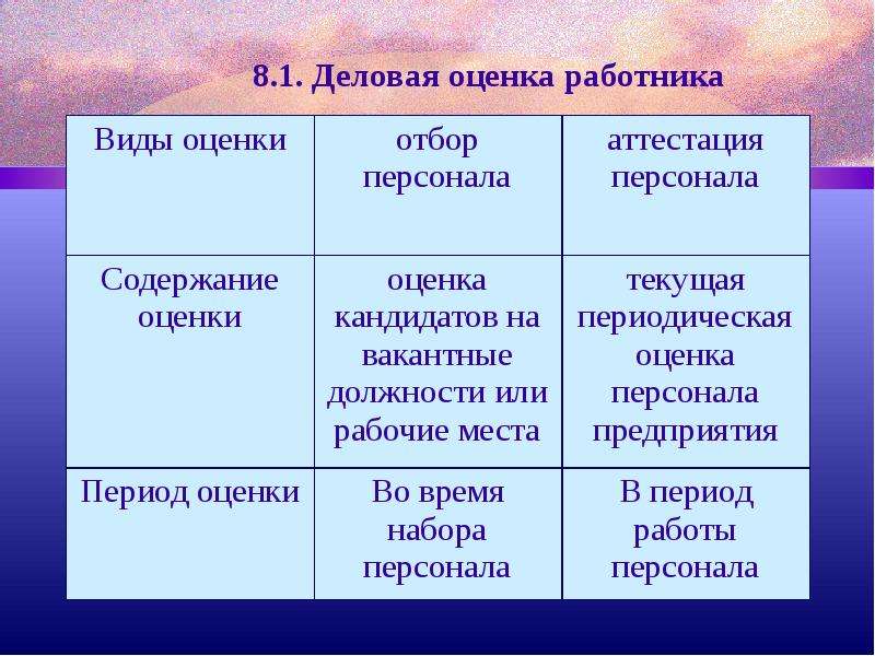 Деловая оценка персонала презентация