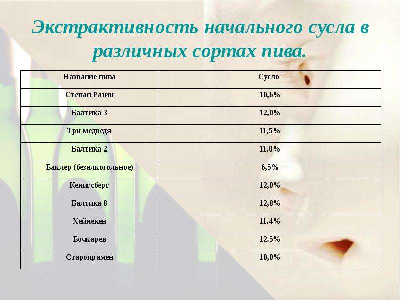 Экстрактивность начального сусла что это. Экстрактивность начального сусла. Таблица экстрактивность начального сусла. Экстрактивная плотность начального сусла. Экстрактивность пива.