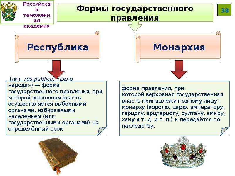 Особенности монархической формы правления презентация