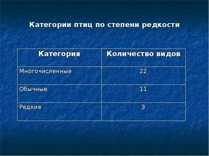 Сколько категорий. Категории птиц. Какие категории птицы вы знаете?. Степени редкости. Показатели положенные в основу деления птицы по категориям.