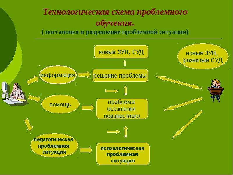 Технология проблемного обучения в начальной школе. Проблемное обучение в начальной школе. Приемы проблемного обучения в начальной школе. Приемы технологии проблемного обучения в начальной школе. Презентация проблемное обучение в начальной школе.