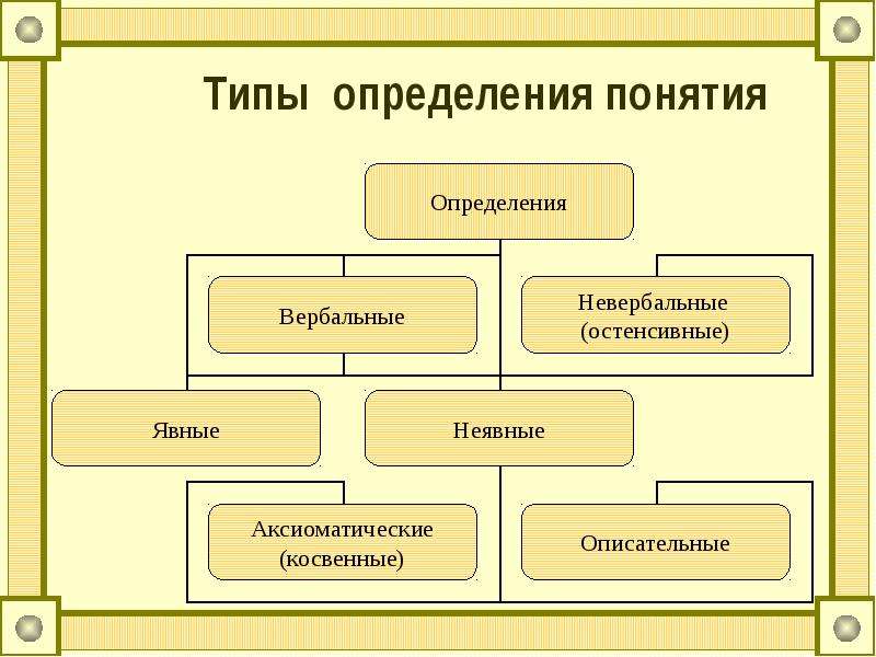 Типы определения понятия. Виды определений понятий. Виды определений в математике. Математические понятия в начальной школе.