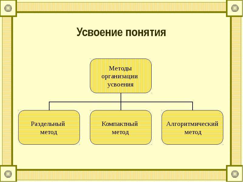 Усвоить термины. Математические понятия. Презентация по теме математические понятия. Математические понятия в архитектуре. Виды определений в школьном курсе математики..