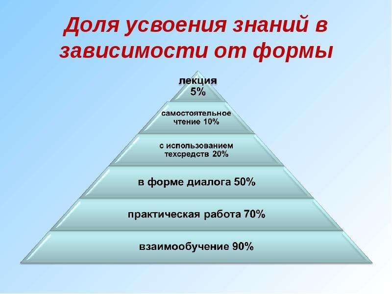 Усвоить это. Формы усвоения знаний. Разновидность усвоения знаний. Усвоение знаний. Теория усвоения информации.