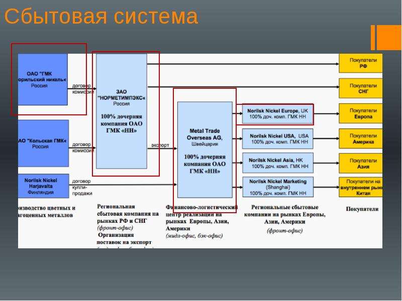 Состав норникеля. Структура Норильского никеля схема. Организационная структура ОАО ГМК Норильский никель. Схема предприятий Норильского никеля. Структура предприятия Норильский никель.