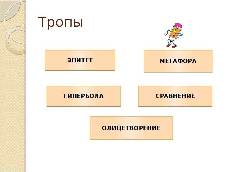 4 тропы. Пример тропа олицетворение. Олицетворение схема. Эпитет рисунок. Тропы 4 класс чтение.