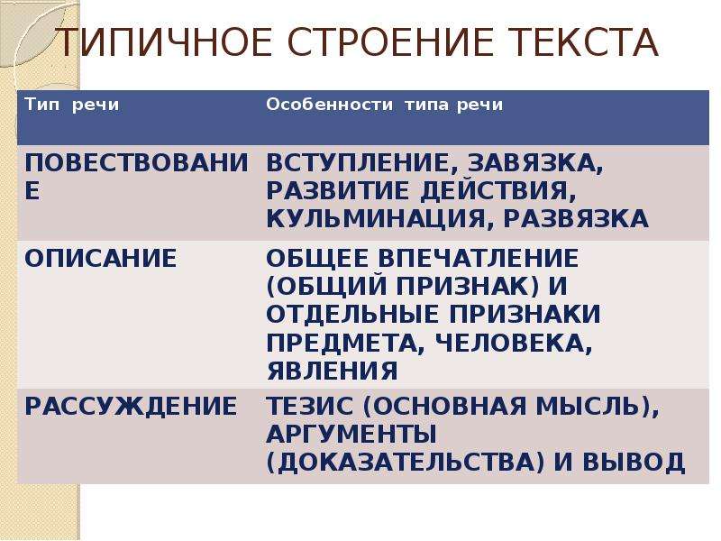 Строение текста типа описания предмета 5 класс разумовская презентация