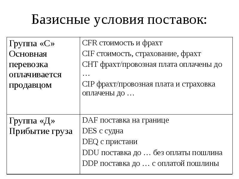 Условия поставщикам. Базисные условия. Базисные условия поставок (группа c). Базисные условия поставки товаров. Базисные условия поставки это условия.