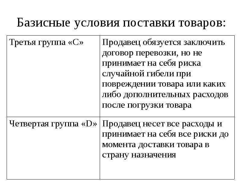 Условия поставщикам. Базисные условия поставки. Базесный условия поставки. Условия поставки товара. Условия поставки базисные условия поставки.