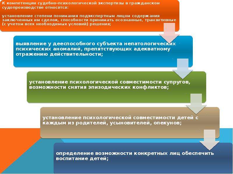 Экспертиза в гражданском процессе. Компетенция судебно-психологической экспертизы. Судебно-психологическая экспертиза в гражданском процессе. Психологическая экспертиза в гражданском судопроизводстве. Основания экспертизы в гражданском процессе.