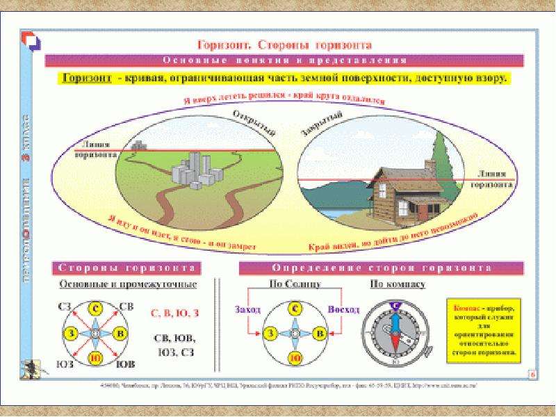 1 2 горизонта. Основные линии горизонта. Основные и промежуточные линии горизонта. Горизонт линия горизонта стороны горизонта. Горизонт это 2 класс.