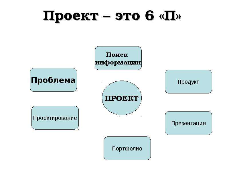 Проект это 6 п