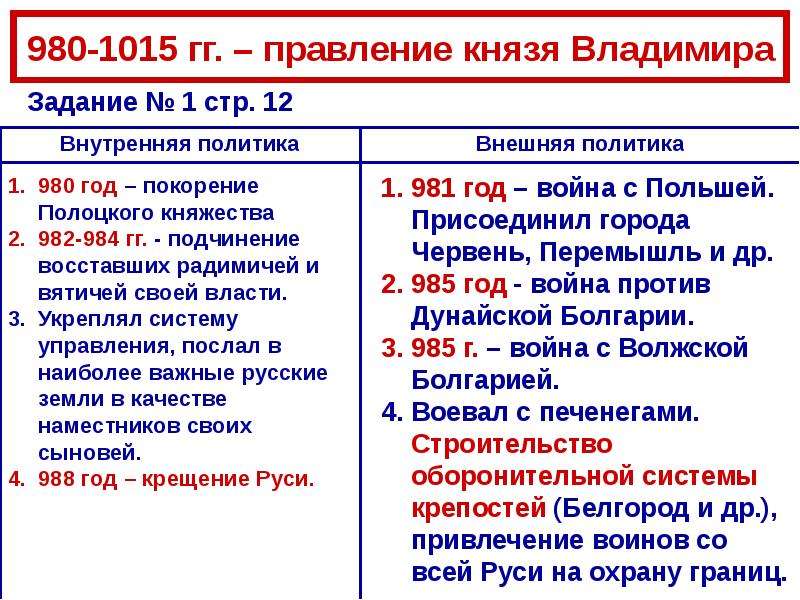 События правления князя. Владимир Святославич внешняя политика. Владимир Святославич правление. Основные события правления Владимира Святославича. Правление Владимира 980-1015.