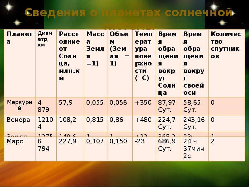 Большие планеты солнечной системы презентация 9 класс по физике перышкин